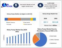 Rotary Pumps Market: Advancements and Market Forecasts as per Maximize Research