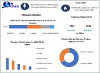 Titanium Market Gains Momentum from Strategic Investments and High-Performance Material Demand as per Maximize Research