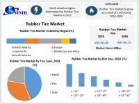 Rubber Tire Market Sees Growth Boost from Evolving Consumer Preferences and Vehicle Segmentation Trends As per Maximize Research