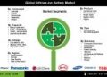 Lithium-ion Battery Market Outlook Shows Strong Growth Through 2034 as Consumer Electronics and Automotive Demand Expands