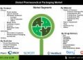 Pharmaceutical Packaging Market to Surpass USD 356.7 Billion by 2034 Driven by Demand for Biologics and Smart Packaging Solutions