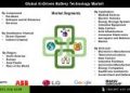 AI-Driven Battery Technology Market Fuelled by Innovation in Machine Learning and Demand for High-Performance Power Solutions
