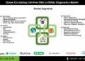Circulating Cell-Free DNA Diagnostics Market Opportunities and Challenges in Global Healthcare Sector