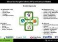 Non Fungible Tokens in Healthcare Market Role in Data Management Genomics and Clinical Trials with Growth Prospects