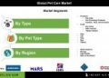 Pet Care Products Market Growth Accelerates as Millennials and Gen Z Drive Demand for Eco-Friendly and Smart Pet Solutions