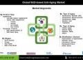 NAD-Based Anti-Aging Market to Surge as Consumers Seek Effective Solutions for Skin Health and Longevity Enhancement