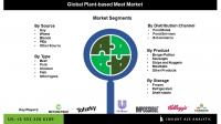 Plant-Based Meat Market Innovation and Research Trends Supporting Sustainable Protein Alternatives