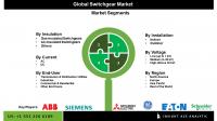 witchgear Market Dynamics 2025 to 2034 with a Focus on Overcoming High Cost Challenges and Supporting Clean Energy Initiatives