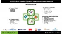 Tissue Engineering-based Regeneration Products Market Surges Amid Technological Innovations in Human Placental Stem Cell and Collagen-based Tissues