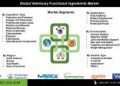 Veterinary Functional Ingredients Market Analysis by Ingredient, Application, Animal Type & Region: 2025-2034 Forecast