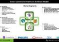 Customized Healthcare Solutions Market Growth Accelerates as Demand for Personalized Diagnostics and Preventive Care Increases Worldwide
