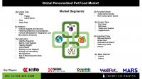 Personalized Pet Food Market Forecast to 2034 Shows Increasing Role of Veterinary Consultations and Functional Diets in Shaping Pet Wellness