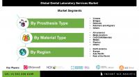 Dental Laboratory Services Market Forecast to Grow at 8.7 Percent CAGR Through 2034 Due to Rising Edentulism and Cosmetic Trends