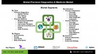 Precision Diagnostics and Medicine Market Impact of Artificial Intelligence and Machine Learning on Precision Healthcare