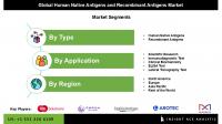 Human Native Antigens and Recombinant Antigens Market Growth Supported by Personalized Medicine and Recombinant DNA Technologies