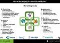 Packaging 4.0 Healthcare Market Opportunities Rise with Advances in RFID Blockchain and Smart Labeling for Drug Safety
