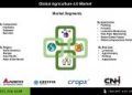 Agriculture 4.0 Market Dynamics and Competitive Landscape: Comprehensive Study on Components, Applications, and Regional Expansion