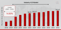 Industry 4.0 Market to Reach USD 309.45 Billion by 2032, Driven by Smart Devices and Digital Transformation