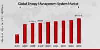 Energy Management System Market to Reach USD 88.48 Billion by 2030, Driven by Smart Infrastructure and Sustainability Trends