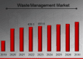 Waste Management Market Projected to Reach USD 711.7 Billion by 2032, Driven by 16.26 % CAGR By 2032