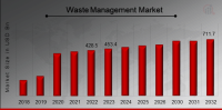 Waste Management Market Projected to Reach USD 711.7 Billion by 2032, Driven by 16.26 % CAGR By 2032