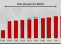 Fleet Management Market to Reach USD 40.6 Billion by 2032, Growing at 9.57% CAGR