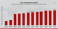 Fleet Management Market to Reach USD 40.6 Billion by 2032, Growing at 9.57% CAGR
