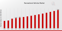 Recreational Vehicles Market Accelerates Toward Growth with Tech-Driven Innovations | Keystone RV, Forest River Amongst Key Players