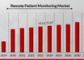 Remote Patient Monitoring Market CAGR of 19.30%, Driving Technology, Growth Dynamics, Size, Demands and Industry Forecast 2032