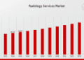 Radiology Services Market Share Projected To Reach 65 Billion USD By 2035 | Technology, Trends and Outlook