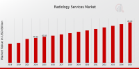 Radiology Services Market Share Projected To Reach 65 Billion USD By 2035 | Technology, Trends and Outlook