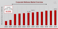 Corporate Wellness Market Predicted to Reach USD 100 Billion by 2035, Advancing at a CAGR of 4.11%