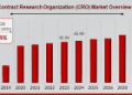 Contract Research Organization (CRO) Market Set to Grow to USD 75.5 Billion by 2035 at a CAGR of 4.34%