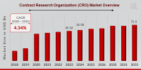 Contract Research Organization (CRO) Market Set to Grow to USD 75.5 Billion by 2035 at a CAGR of 4.34%