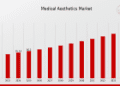 Medical Aesthetics Market Share Anticipated to Hit USD 30 Billion by 2035 with a CAGR of 6.50%