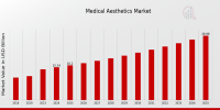Medical Aesthetics Market Share Anticipated to Hit USD 30 Billion by 2035 with a CAGR of 6.50%