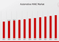 Automotive HVAC Market Heats Up with Smart Climate Tech | Denso, Visteon to Lead the Market