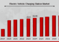EV Charging Station Market Surges with Infrastructure Boom | Market Size to Reach USD 316.9 Billion by 2032 with 32.97% CAGR