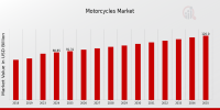 Motorcycle Market Gears Up for Electric and Adventure Growth | Market Size to Hit USD 120 Billion by 2035