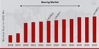 Bearing Market forecast shows robust CAGR of 8.5% with valuation expected at USD 3,82,680.2 million by 2032
