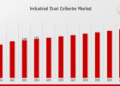 Industrial Dust Collector Market projected to reach USD 7.2 Billion by 2032, growing at a CAGR of 3.17%