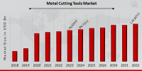 Metal Cutting Tools Market Growth Accelerates, Reaching USD 1,32,823.5 Billion by 2032 at 5.8% CAGR