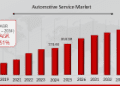 Automotive Service Market Projected to Reach USD 1,323.49 Billion, With CAGR of 5.51% by 2034