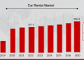 Car Rental Market valued projected to reach 200.4 billion USD by 2030