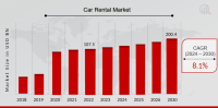 Car Rental Market valued projected to reach 200.4 billion USD by 2030