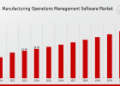 Manufacturing Operations Management Software Market Projected to Reach CAGR of 6.97% by 2032