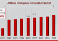 Artificial Intelligence in Education Market to Reach USD 26.43 Billion by 2032 | Empowering Learning