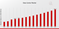 Data Center Market to Surpass USD 150 Billion by 2032 | CAGR 7.82% (2024-2032) | Empowering Digital Growth