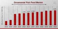 Ornamental Fish Feed Market to Reach USD 6.22 Billion by 2032, Driven by Millennials Demand for Colorful Aquarium Fish