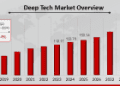Deep Tech Market to Reach USD 424.53 Billion by 2034, Growing at a CAGR of 12.24% Globally